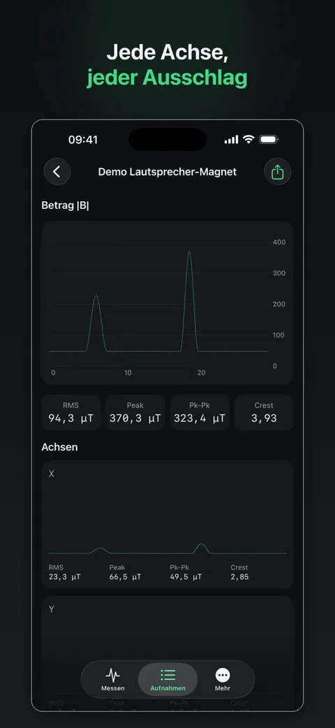 Screenshot MeterWorks Teslameter: Live-Graph „Betrag (µT)“ mit Ausschlag-Spitze, darunter X/Y/Z-Achsen mit RMS, Peak, Pk-Pk und Crest