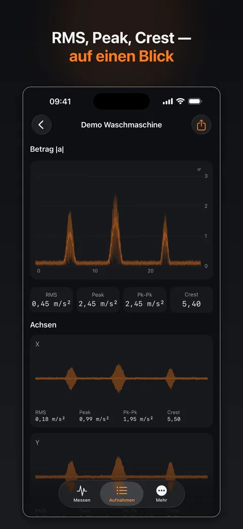 Screenshot MeterWorks Vibrometer: Live-Graph „Betrag (a)“ mit Ausschlagsmuster, RMS, Peak, Pk-Pk und Crest für eine Demo-Waschmaschine